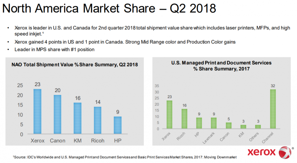 North American Market Share
